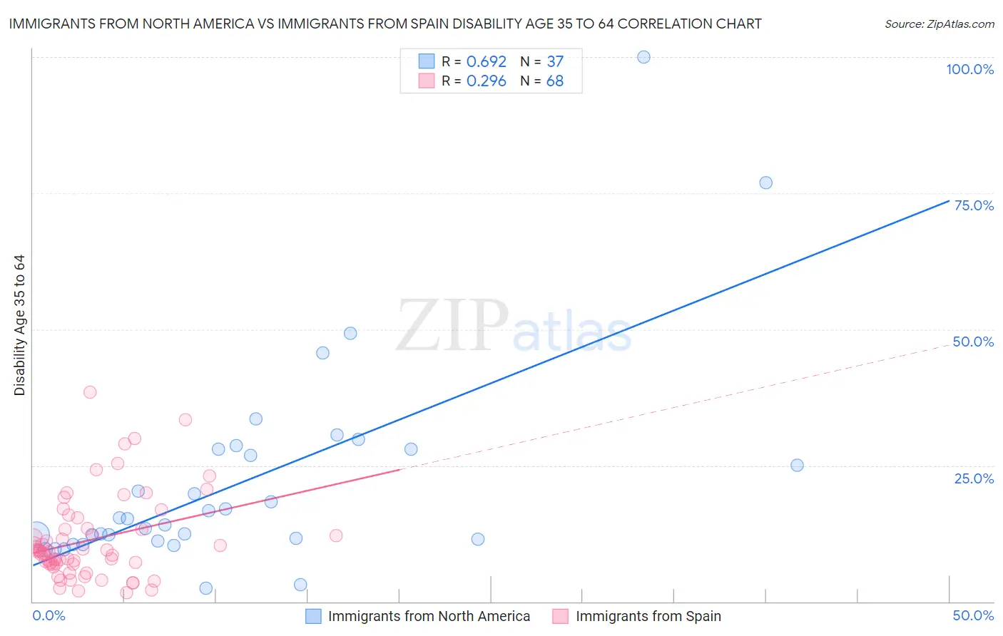 Immigrants from North America vs Immigrants from Spain Disability Age 35 to 64