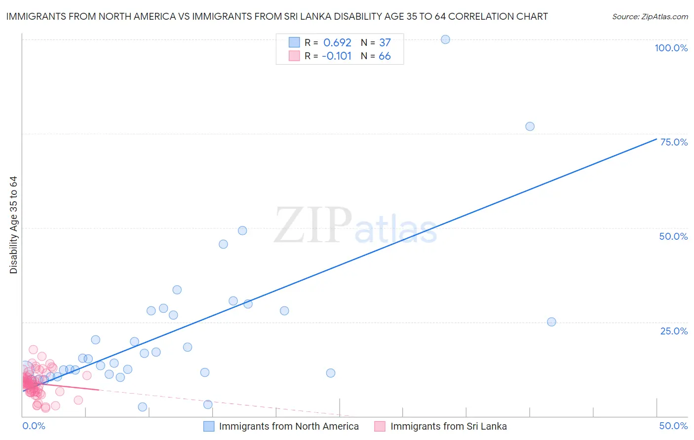 Immigrants from North America vs Immigrants from Sri Lanka Disability Age 35 to 64