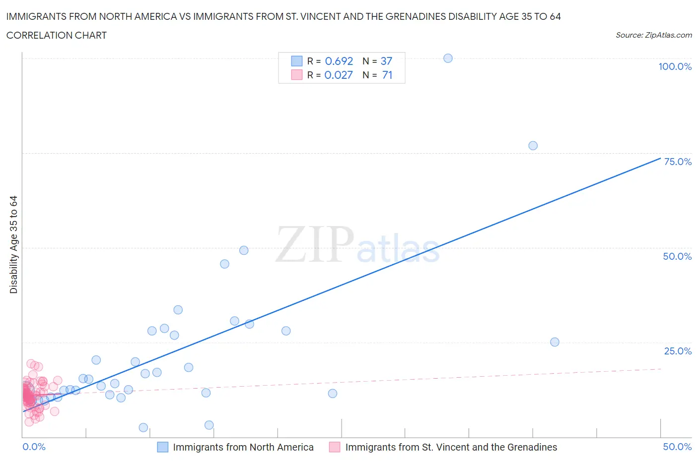 Immigrants from North America vs Immigrants from St. Vincent and the Grenadines Disability Age 35 to 64