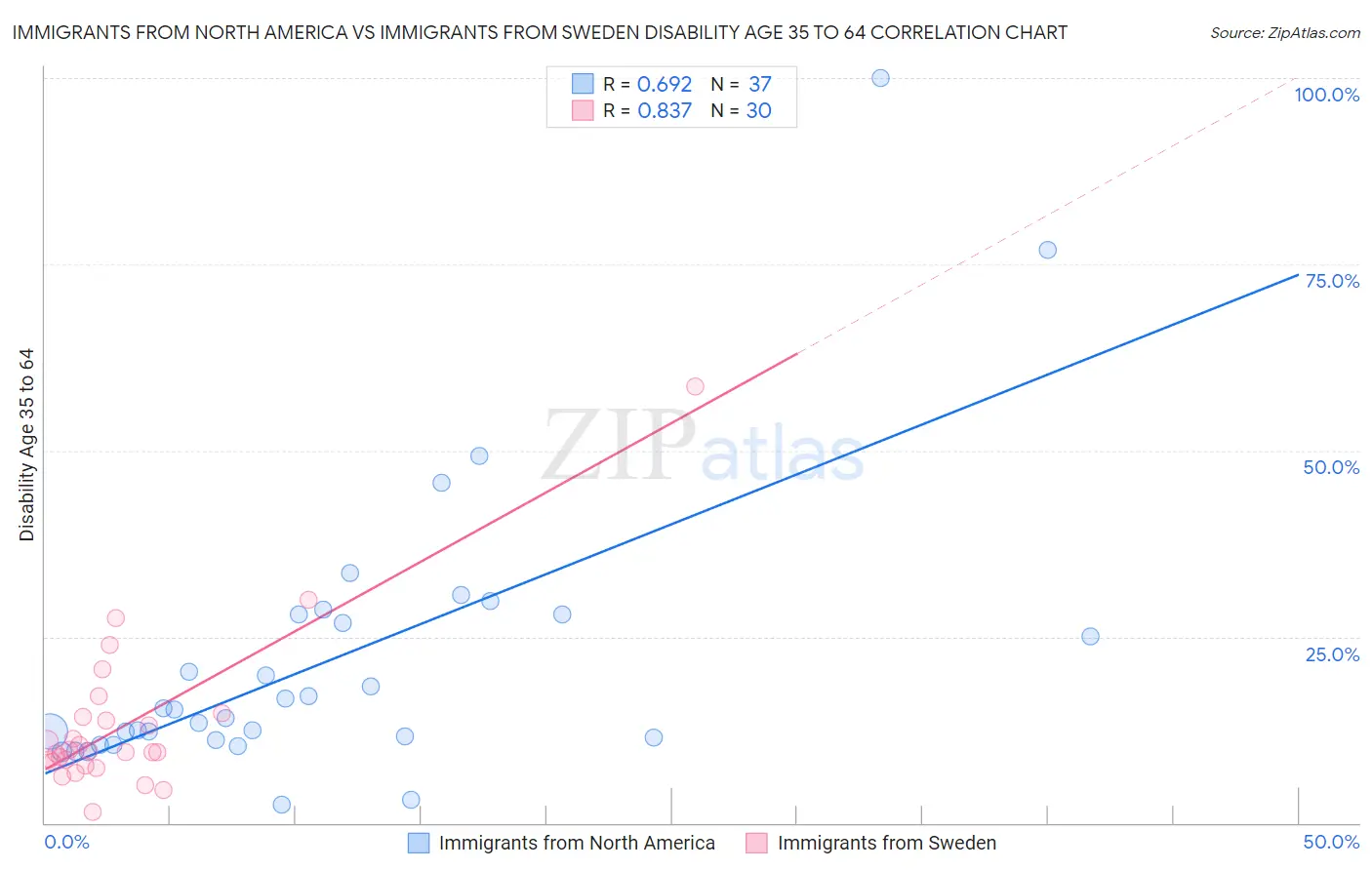 Immigrants from North America vs Immigrants from Sweden Disability Age 35 to 64