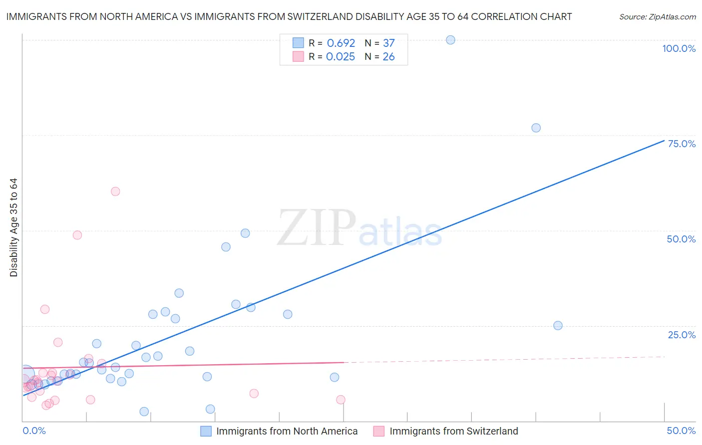 Immigrants from North America vs Immigrants from Switzerland Disability Age 35 to 64