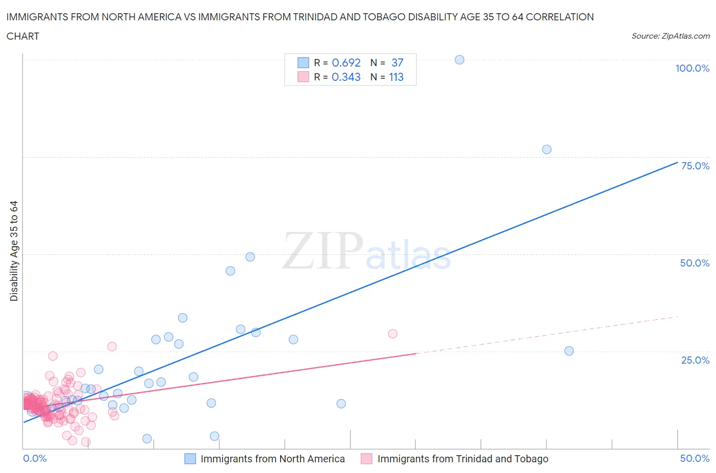 Immigrants from North America vs Immigrants from Trinidad and Tobago Disability Age 35 to 64