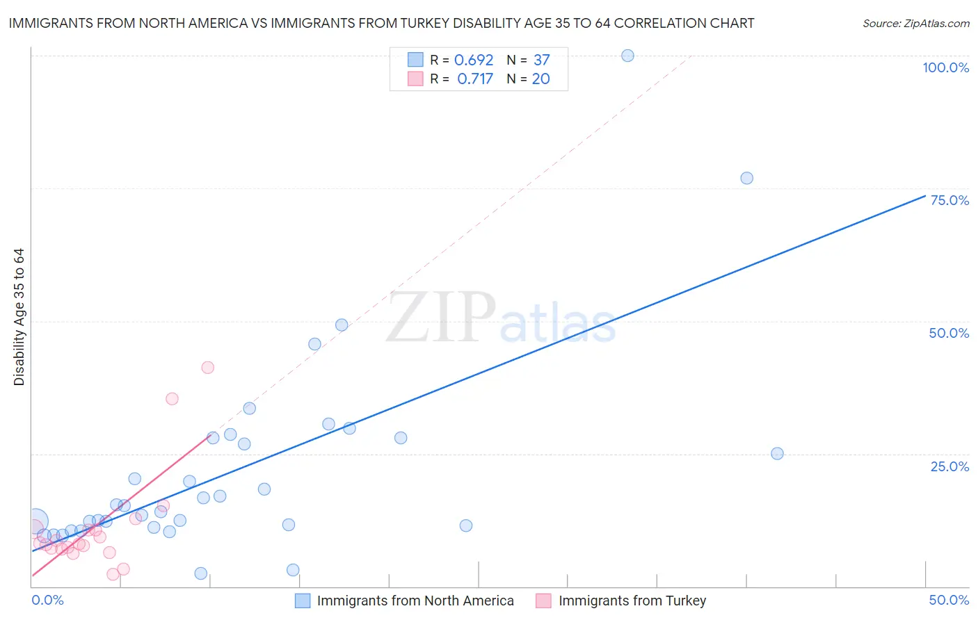 Immigrants from North America vs Immigrants from Turkey Disability Age 35 to 64