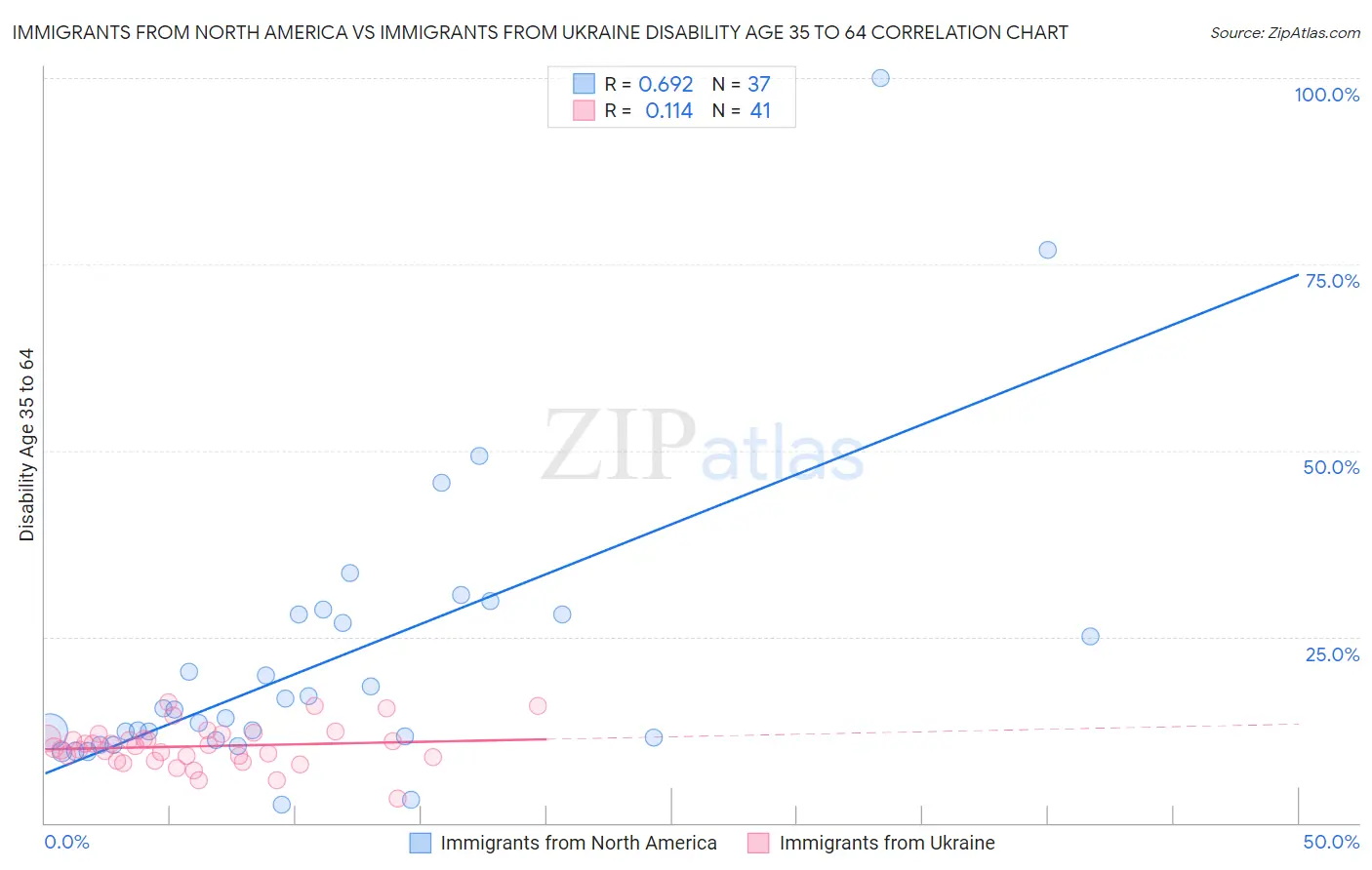 Immigrants from North America vs Immigrants from Ukraine Disability Age 35 to 64