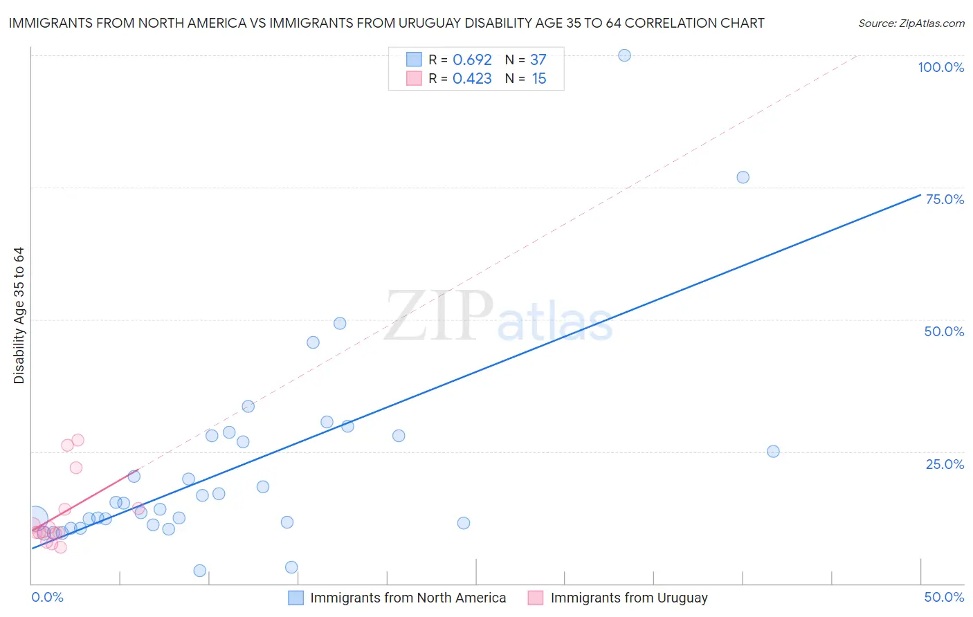 Immigrants from North America vs Immigrants from Uruguay Disability Age 35 to 64