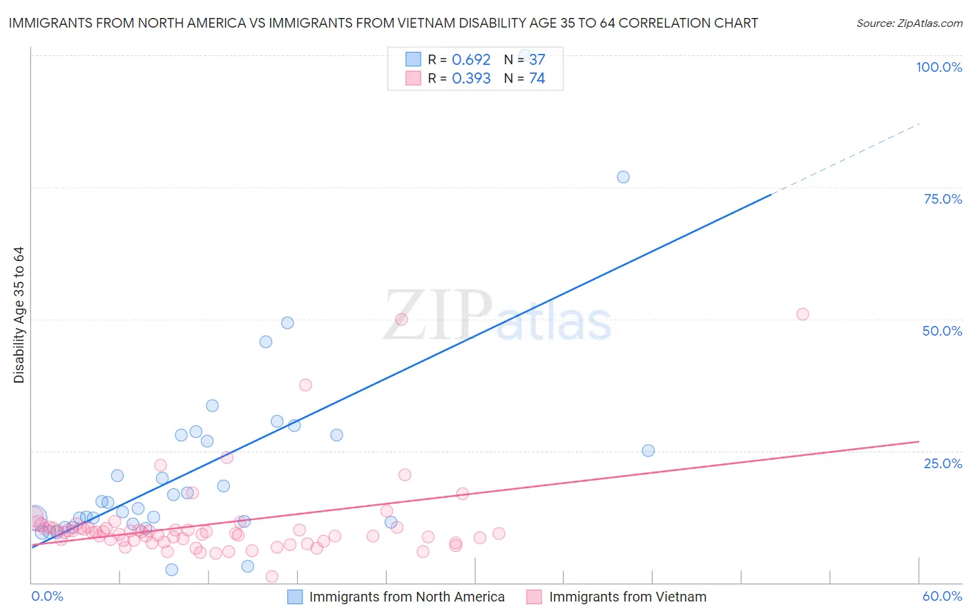 Immigrants from North America vs Immigrants from Vietnam Disability Age 35 to 64