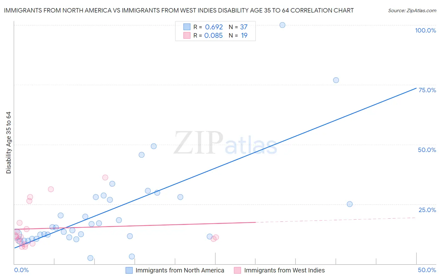 Immigrants from North America vs Immigrants from West Indies Disability Age 35 to 64