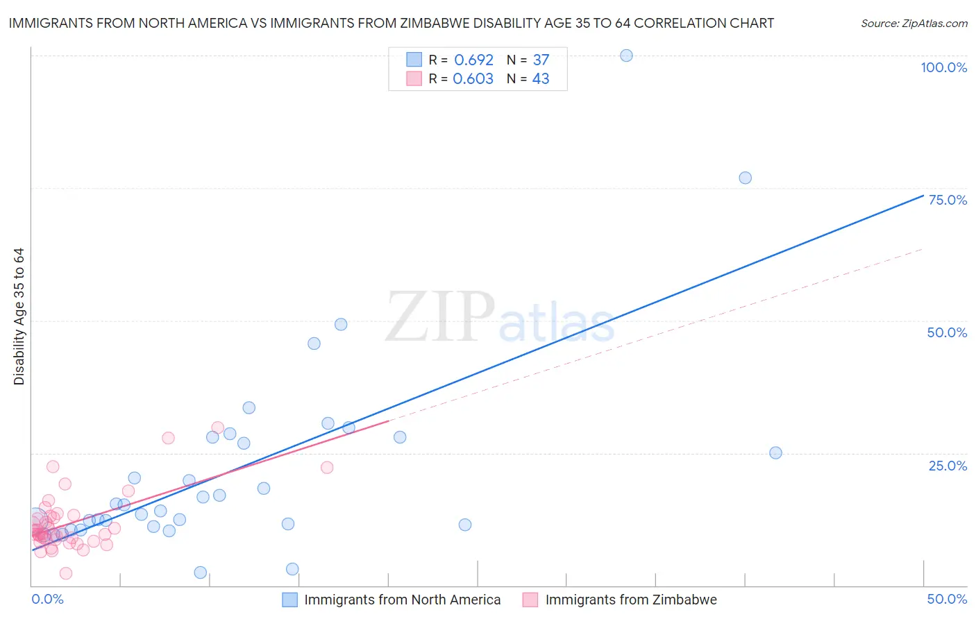 Immigrants from North America vs Immigrants from Zimbabwe Disability Age 35 to 64