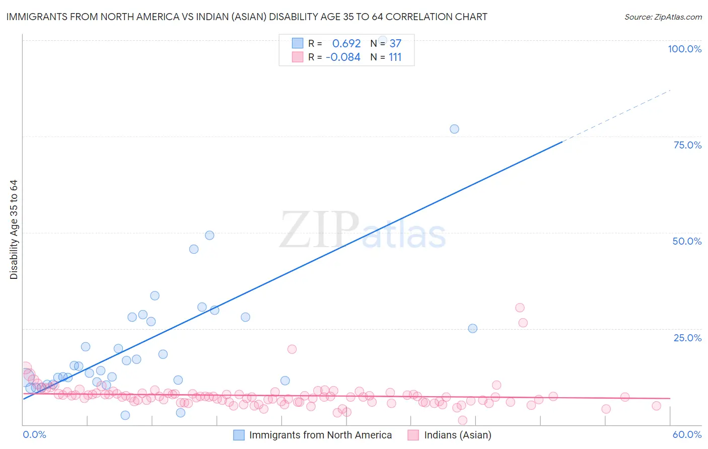 Immigrants from North America vs Indian (Asian) Disability Age 35 to 64