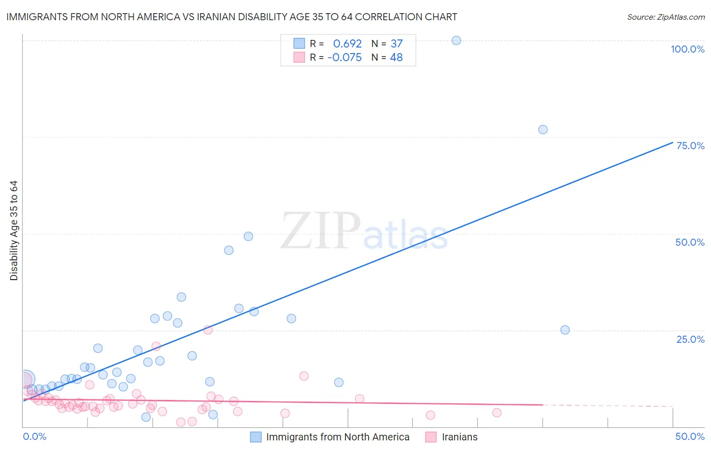Immigrants from North America vs Iranian Disability Age 35 to 64