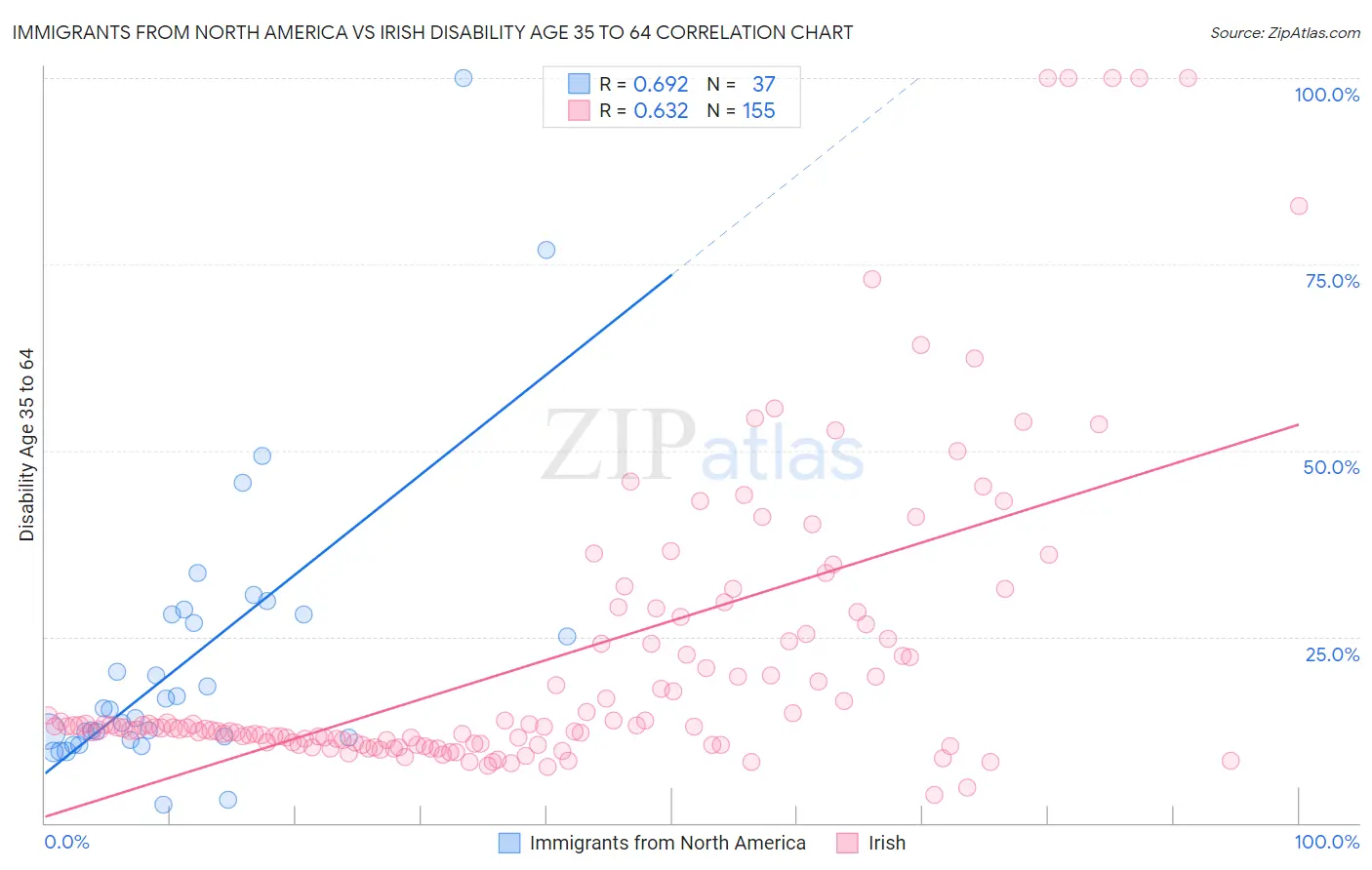 Immigrants from North America vs Irish Disability Age 35 to 64