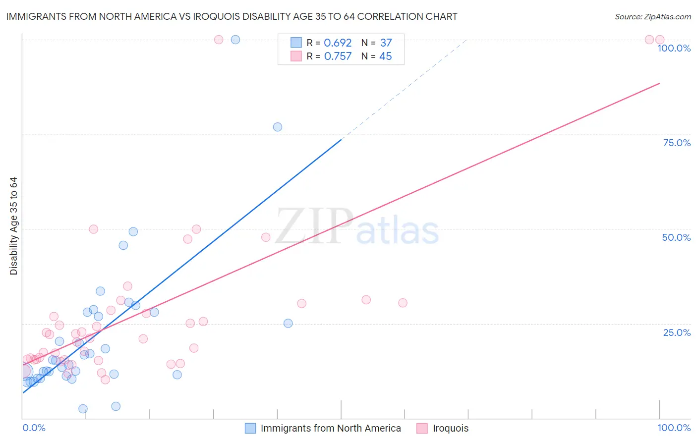 Immigrants from North America vs Iroquois Disability Age 35 to 64