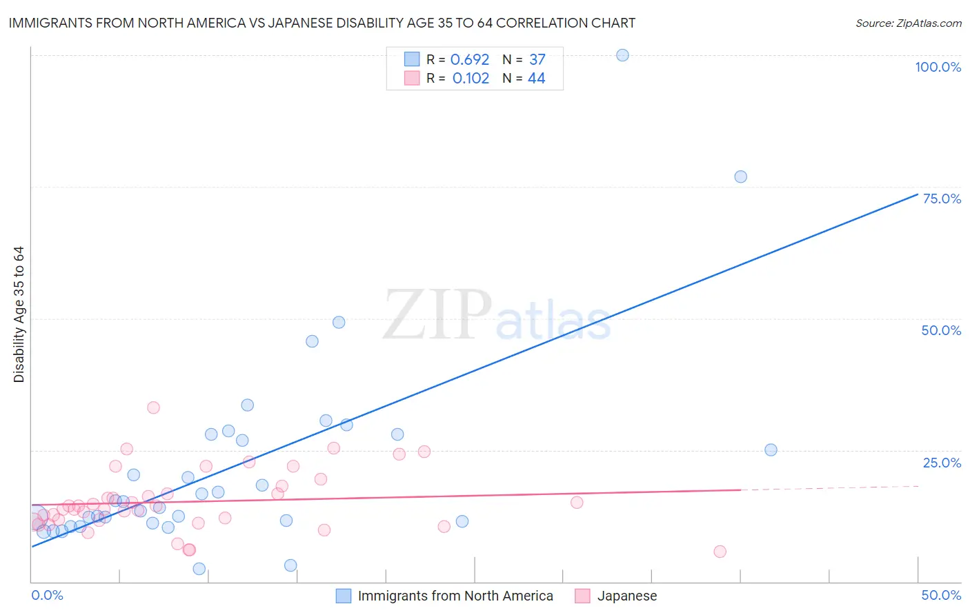 Immigrants from North America vs Japanese Disability Age 35 to 64