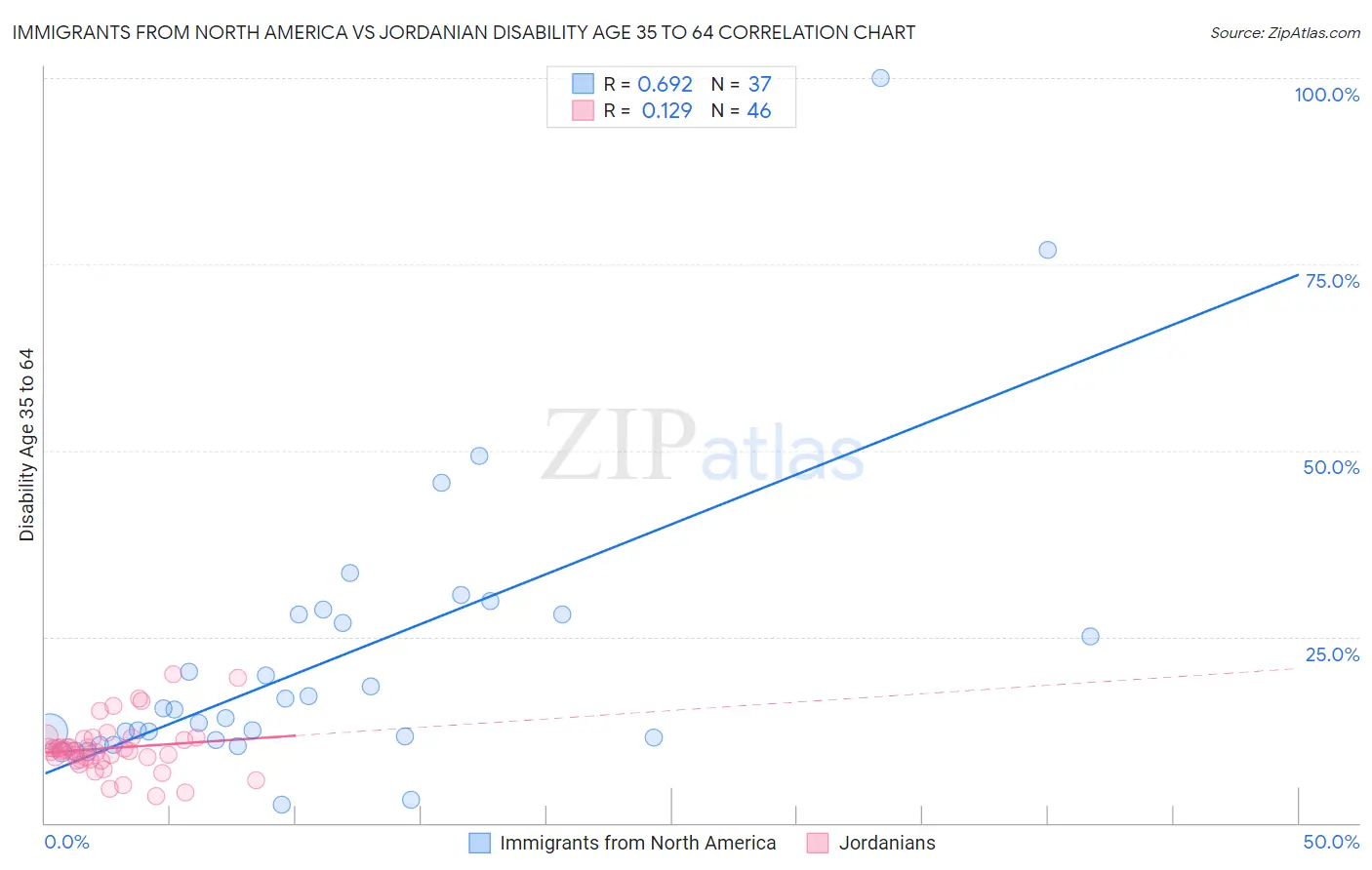 Immigrants from North America vs Jordanian Disability Age 35 to 64