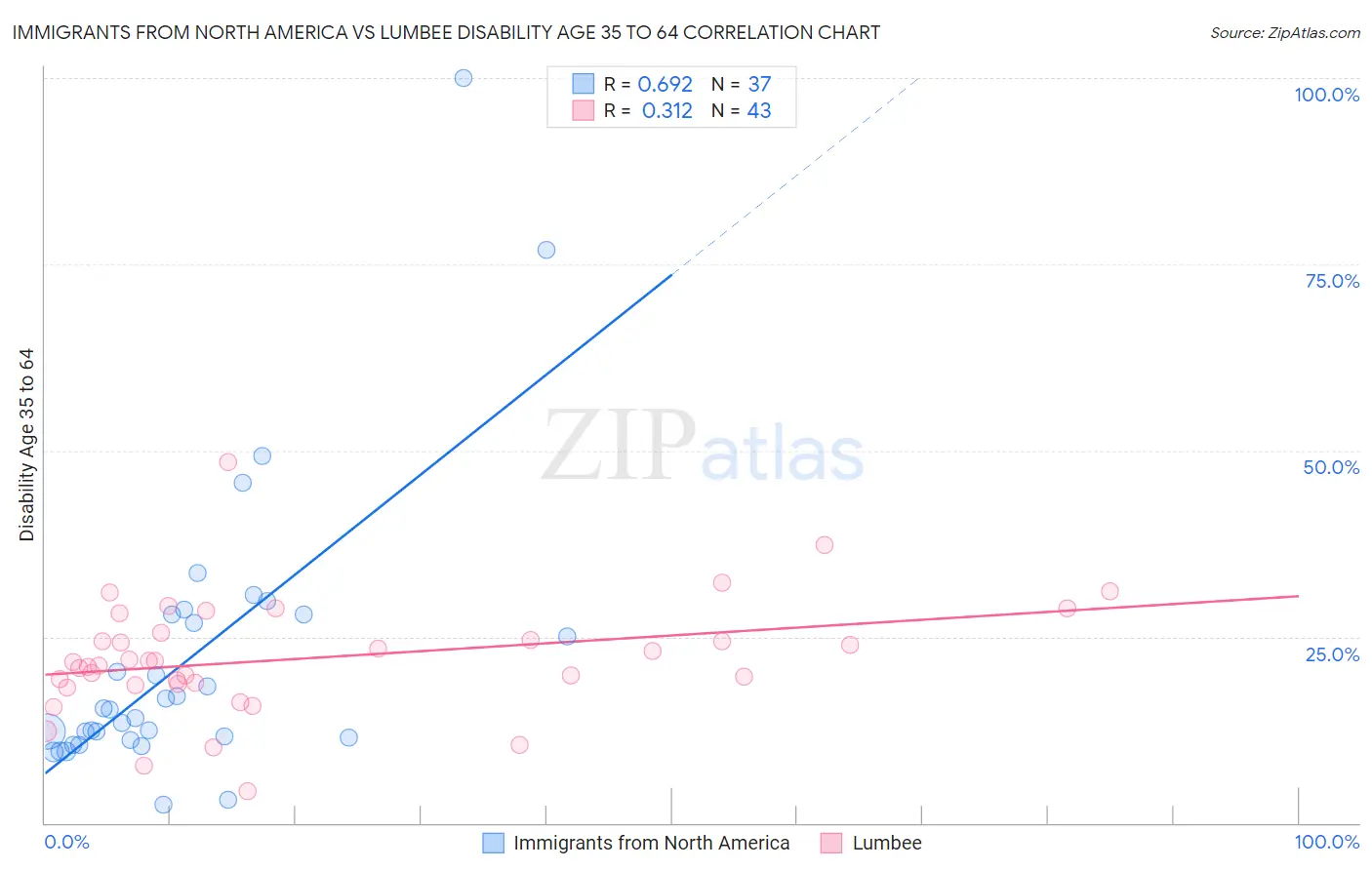 Immigrants from North America vs Lumbee Disability Age 35 to 64