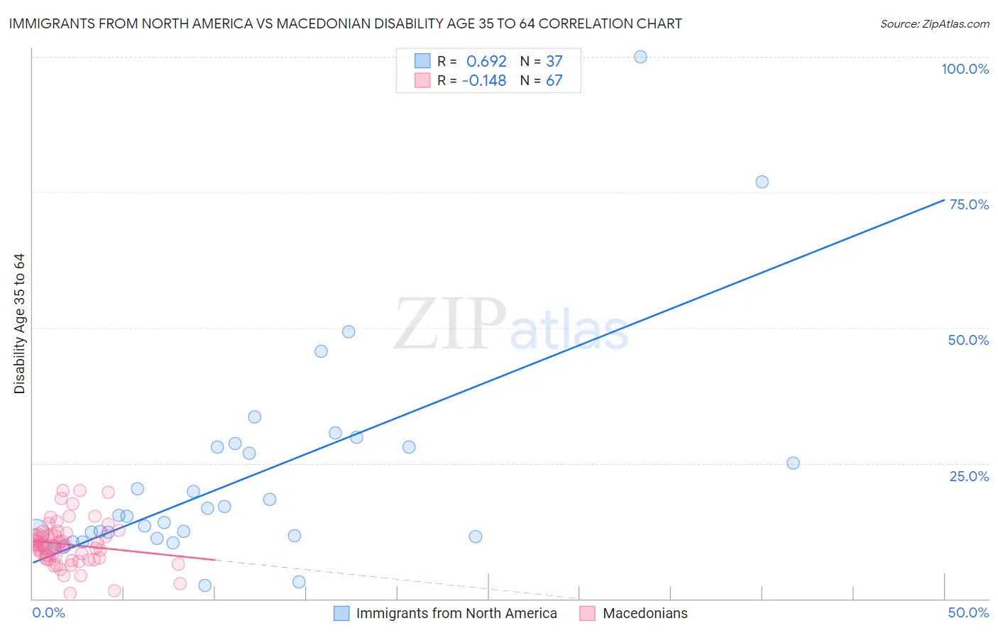 Immigrants from North America vs Macedonian Disability Age 35 to 64