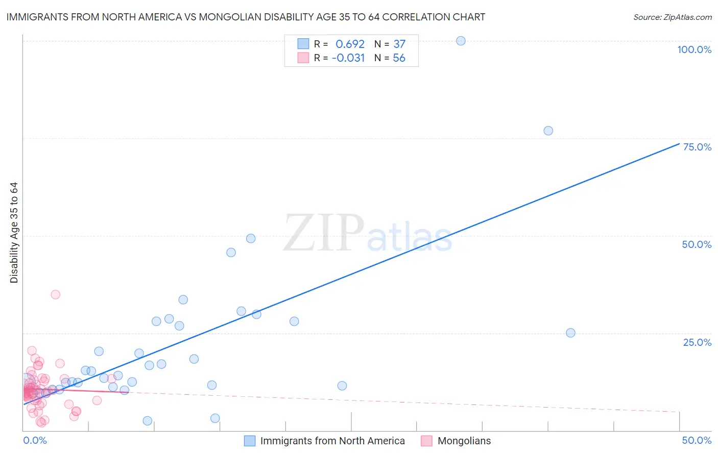 Immigrants from North America vs Mongolian Disability Age 35 to 64