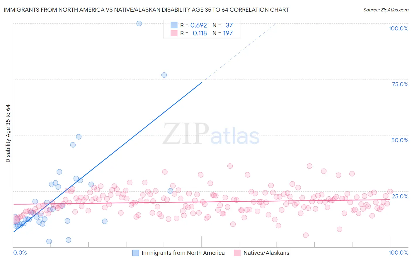Immigrants from North America vs Native/Alaskan Disability Age 35 to 64