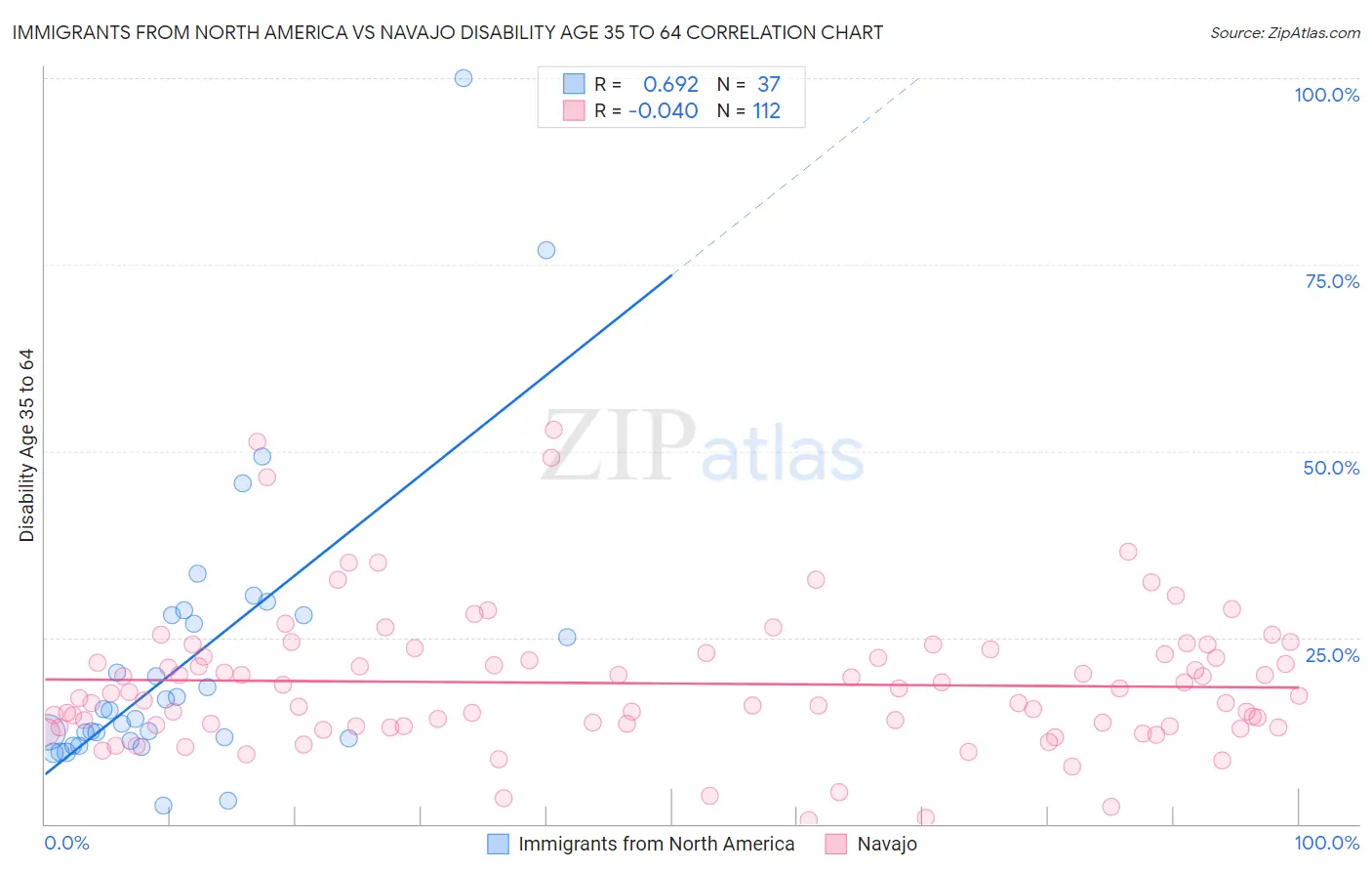 Immigrants from North America vs Navajo Disability Age 35 to 64
