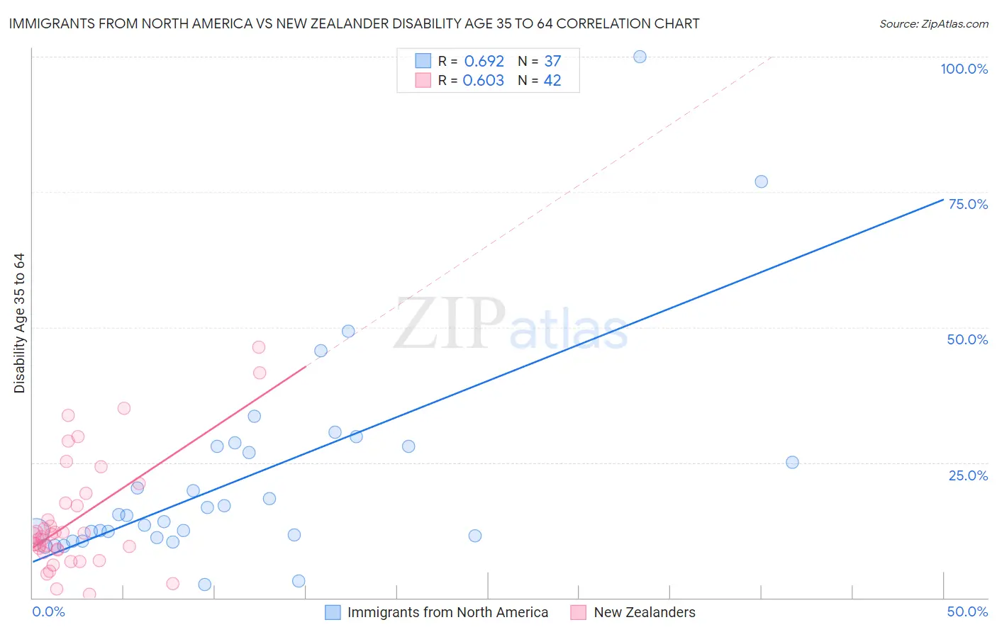 Immigrants from North America vs New Zealander Disability Age 35 to 64