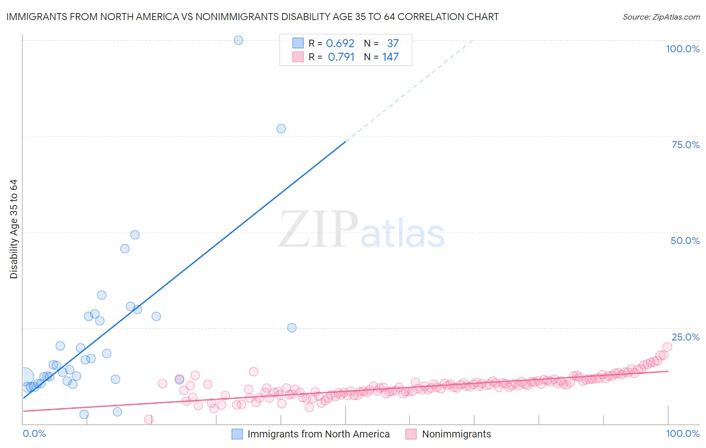 Immigrants from North America vs Nonimmigrants Disability Age 35 to 64