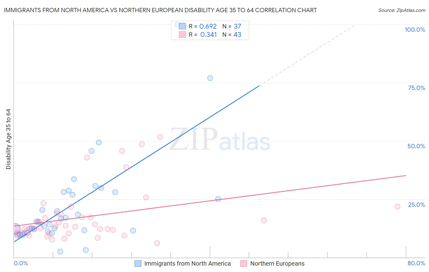 Immigrants from North America vs Northern European Disability Age 35 to 64