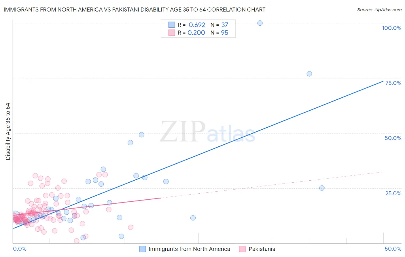 Immigrants from North America vs Pakistani Disability Age 35 to 64