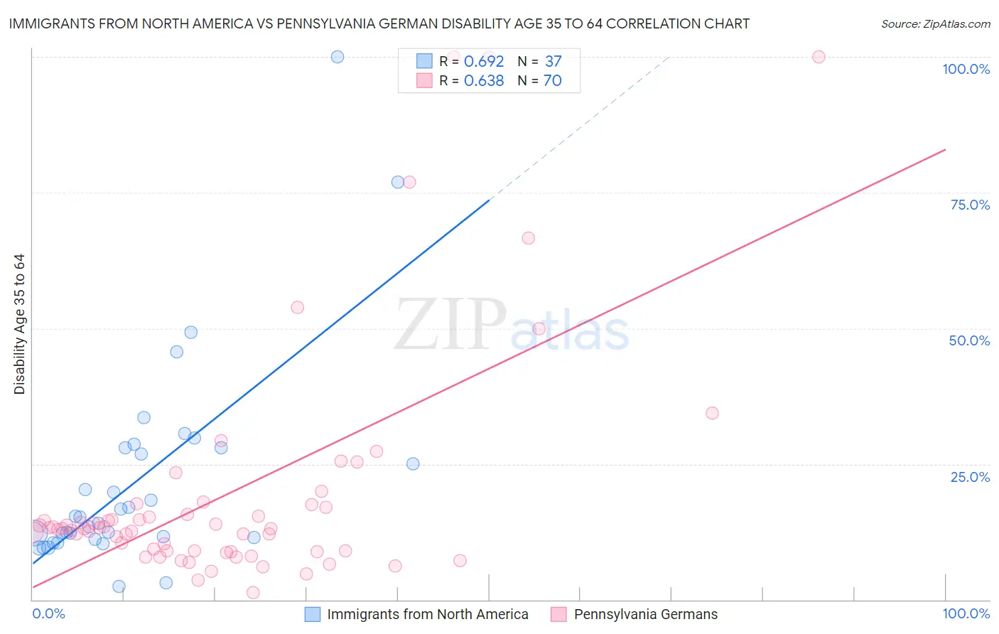 Immigrants from North America vs Pennsylvania German Disability Age 35 to 64
