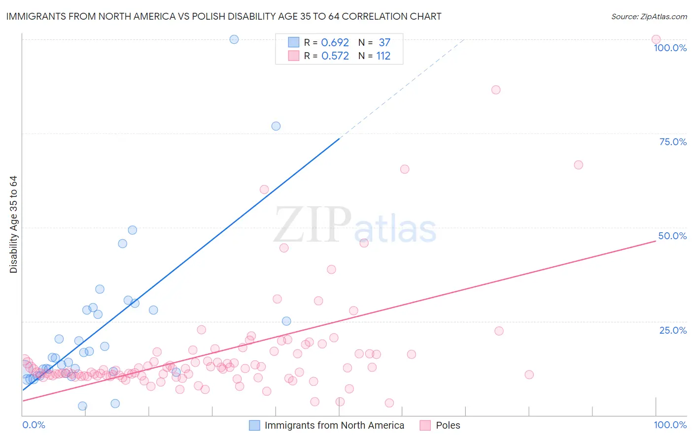 Immigrants from North America vs Polish Disability Age 35 to 64
