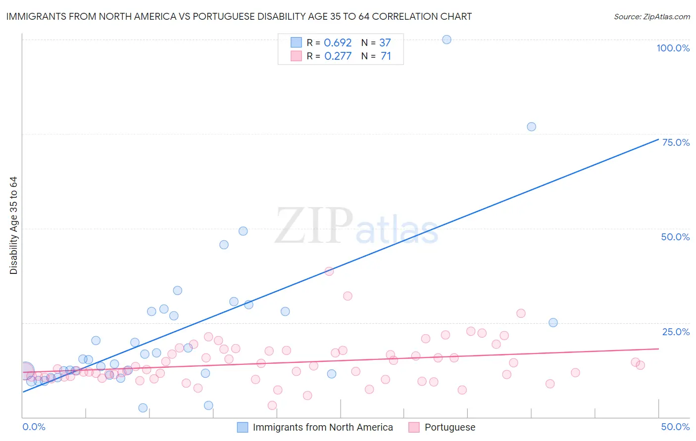 Immigrants from North America vs Portuguese Disability Age 35 to 64