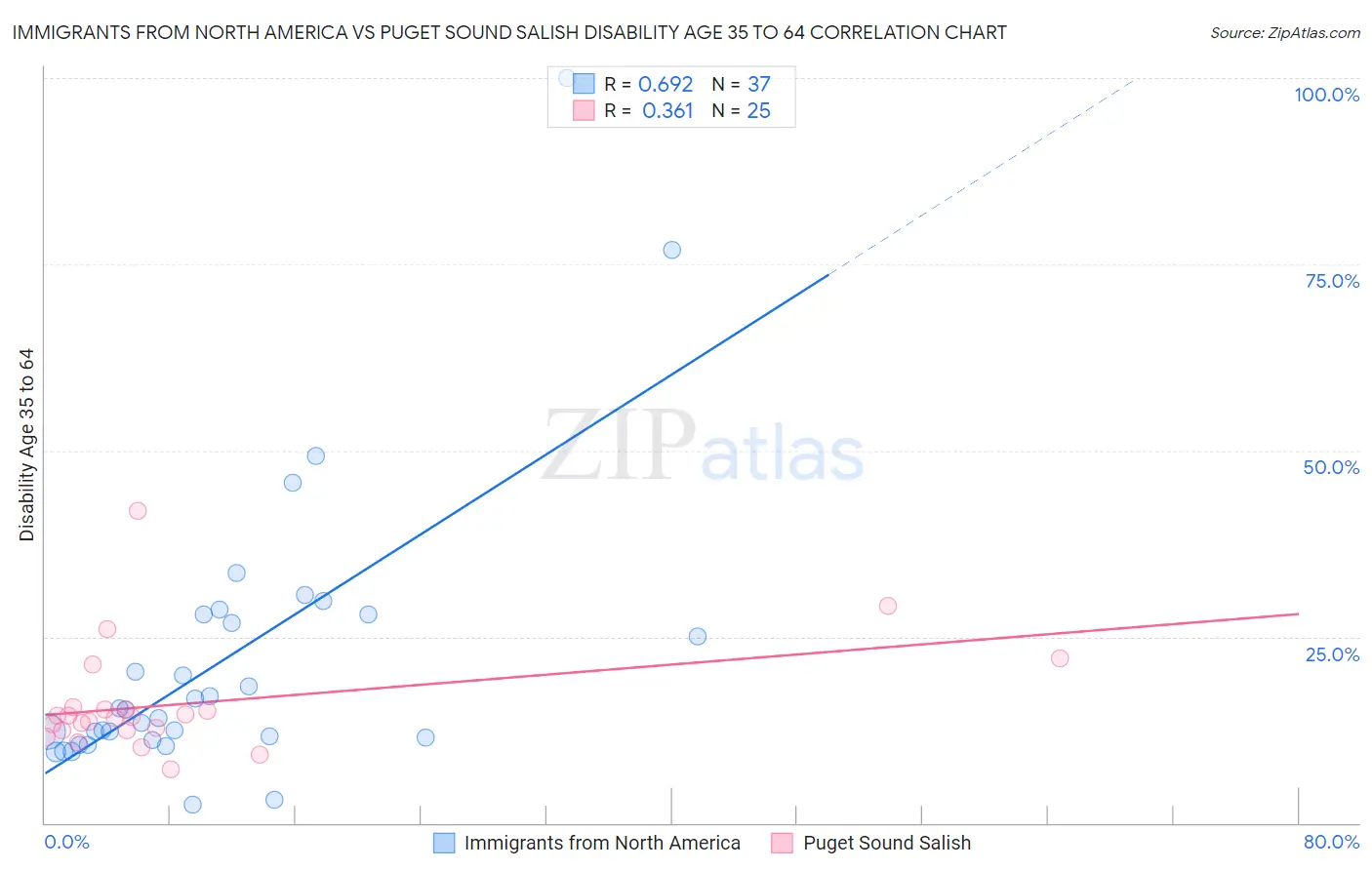 Immigrants from North America vs Puget Sound Salish Disability Age 35 to 64