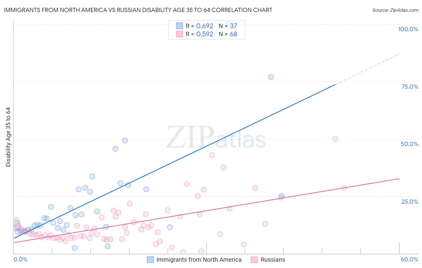 Immigrants from North America vs Russian Disability Age 35 to 64