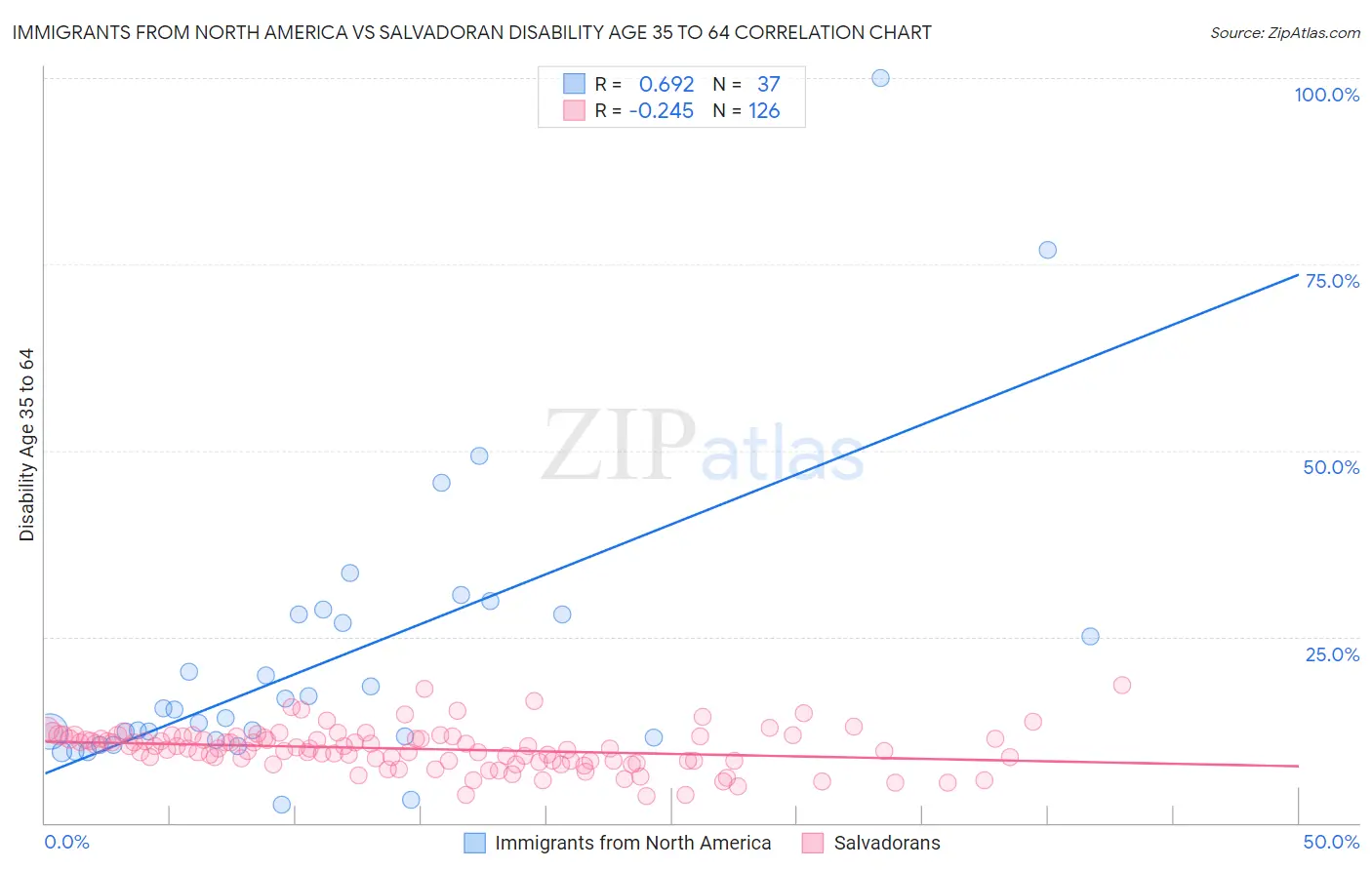 Immigrants from North America vs Salvadoran Disability Age 35 to 64