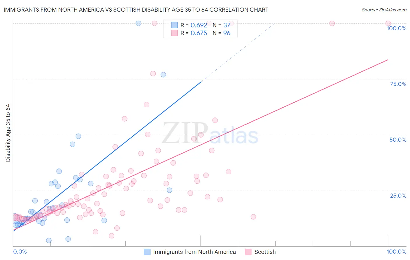 Immigrants from North America vs Scottish Disability Age 35 to 64
