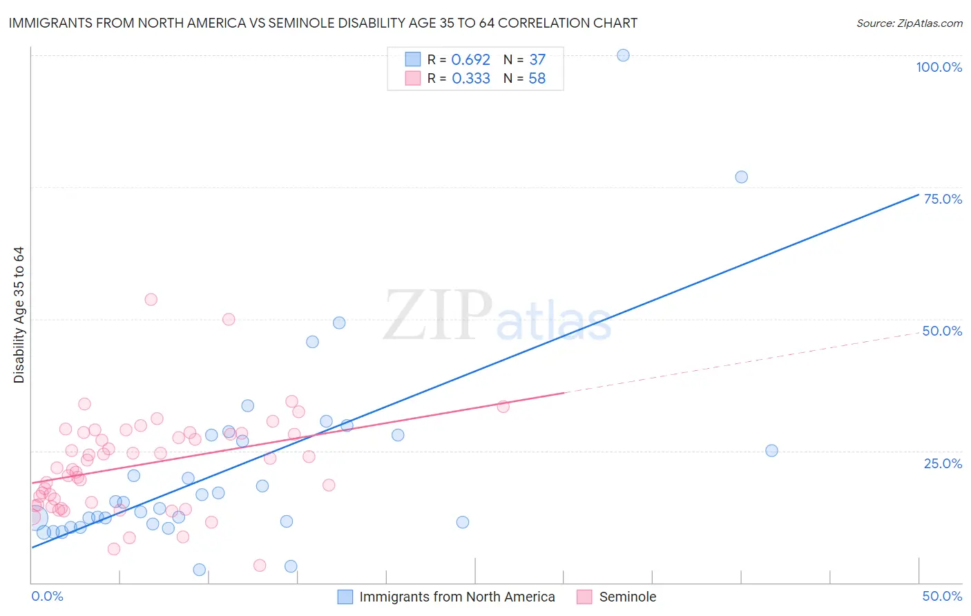 Immigrants from North America vs Seminole Disability Age 35 to 64