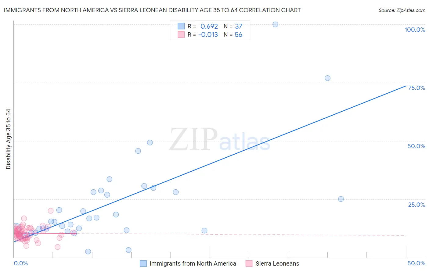 Immigrants from North America vs Sierra Leonean Disability Age 35 to 64