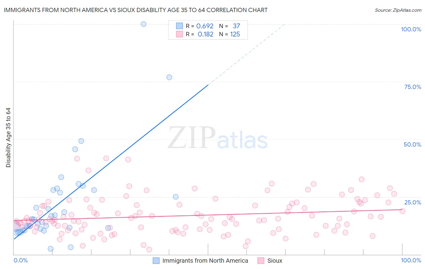 Immigrants from North America vs Sioux Disability Age 35 to 64