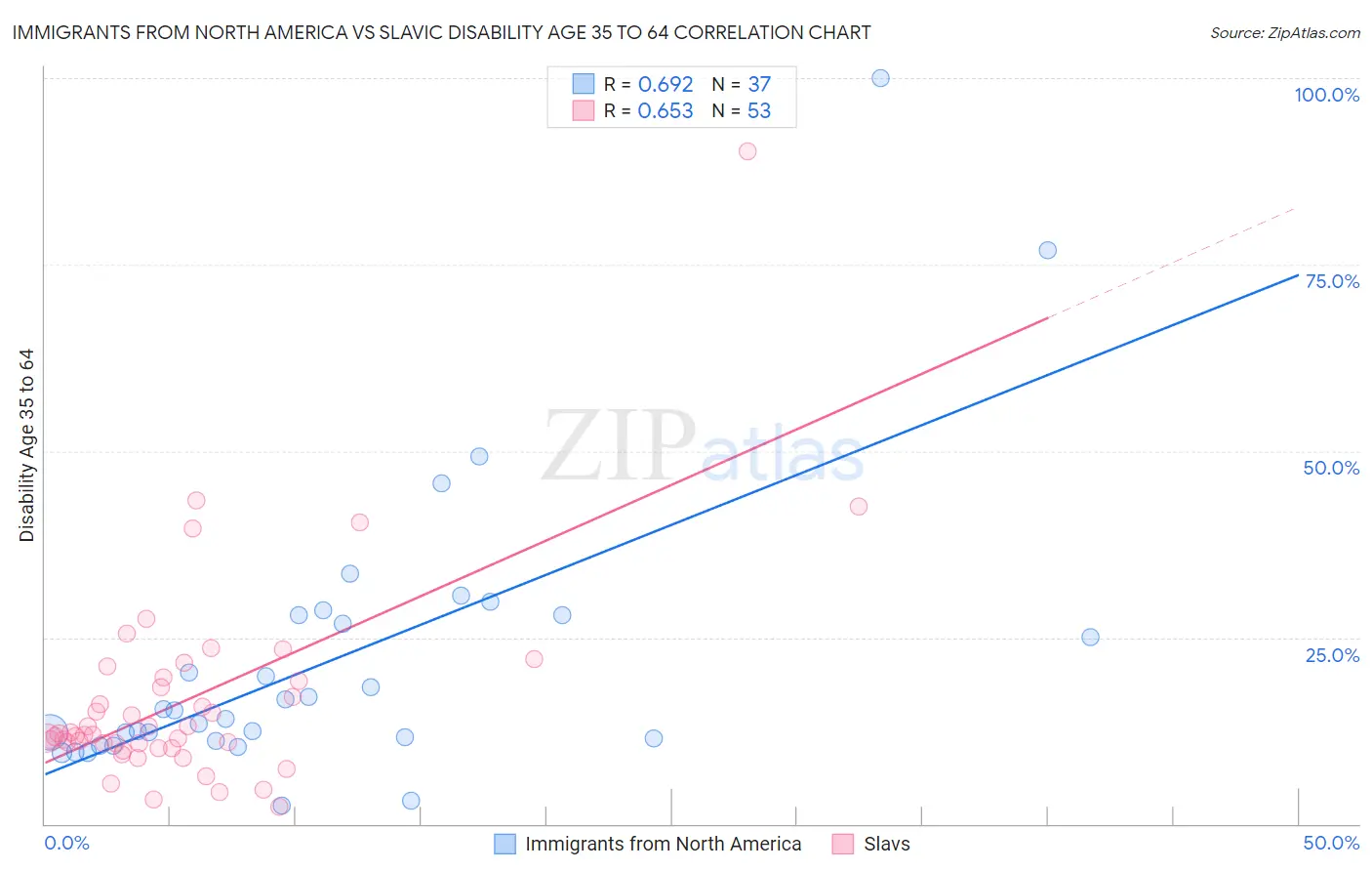 Immigrants from North America vs Slavic Disability Age 35 to 64