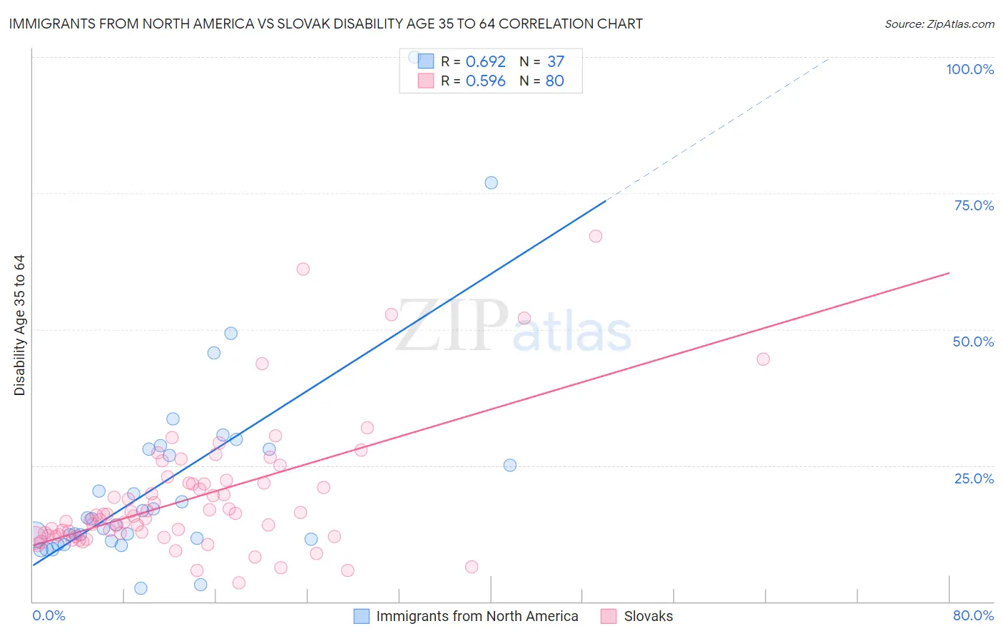 Immigrants from North America vs Slovak Disability Age 35 to 64