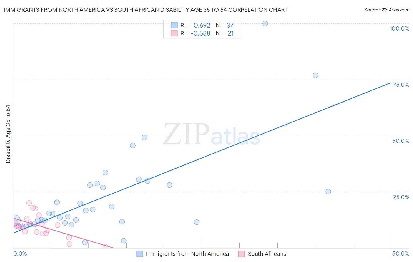 Immigrants from North America vs South African Disability Age 35 to 64