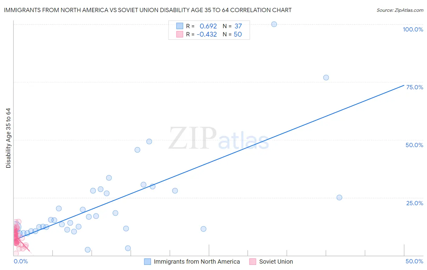 Immigrants from North America vs Soviet Union Disability Age 35 to 64