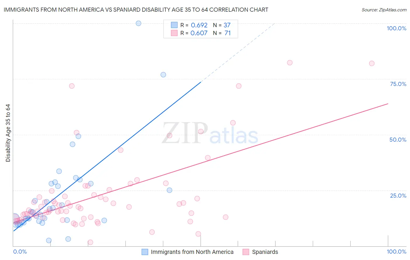 Immigrants from North America vs Spaniard Disability Age 35 to 64
