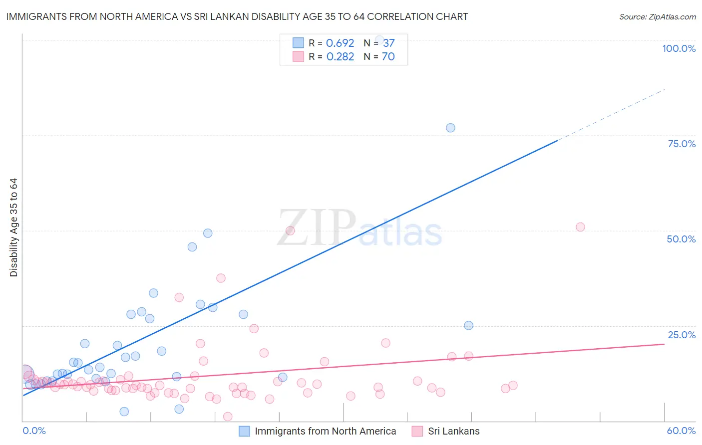 Immigrants from North America vs Sri Lankan Disability Age 35 to 64