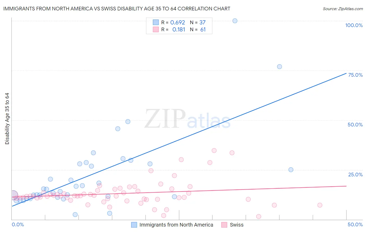 Immigrants from North America vs Swiss Disability Age 35 to 64