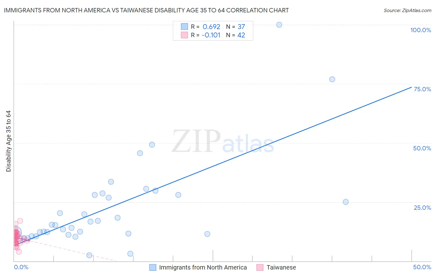 Immigrants from North America vs Taiwanese Disability Age 35 to 64