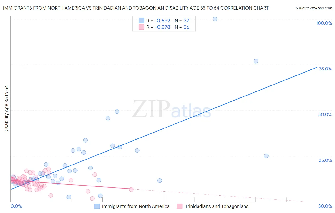 Immigrants from North America vs Trinidadian and Tobagonian Disability Age 35 to 64
