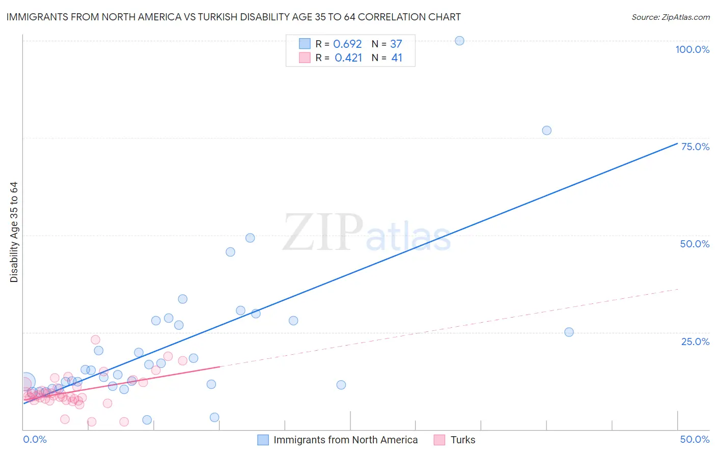 Immigrants from North America vs Turkish Disability Age 35 to 64