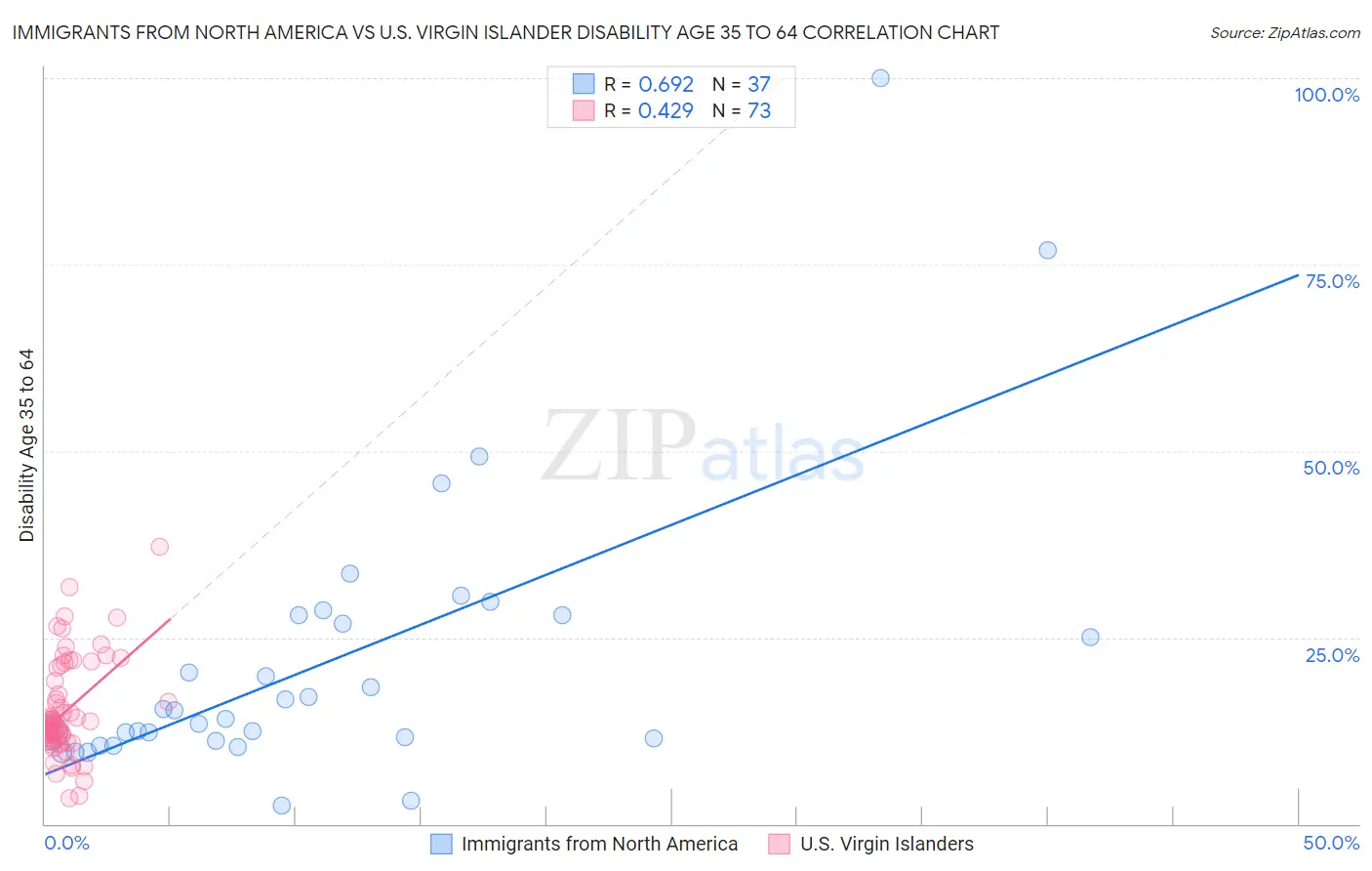 Immigrants from North America vs U.S. Virgin Islander Disability Age 35 to 64
