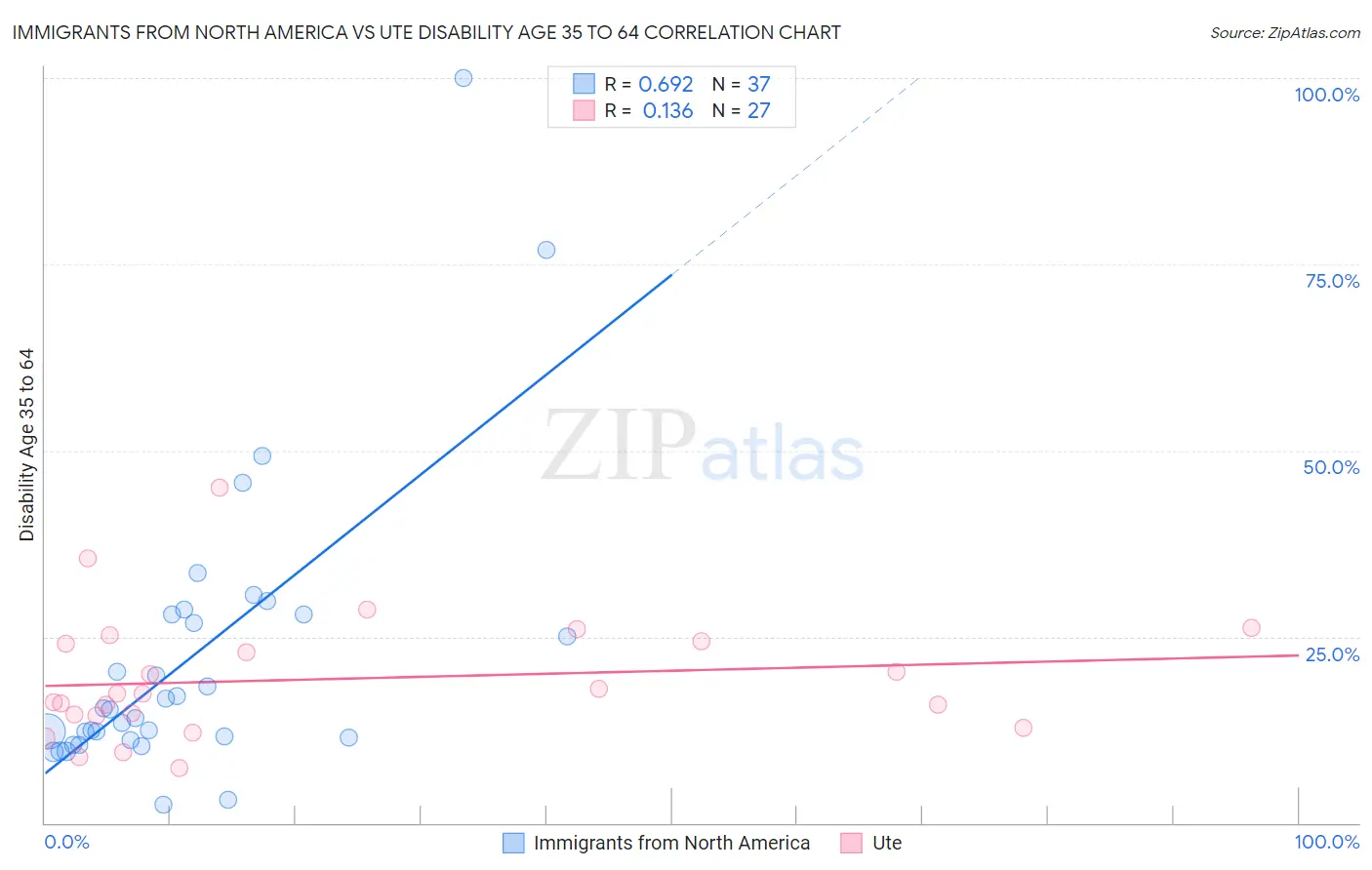 Immigrants from North America vs Ute Disability Age 35 to 64