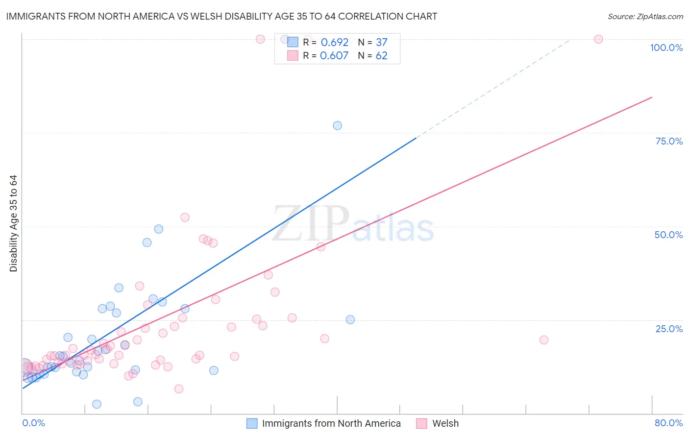 Immigrants from North America vs Welsh Disability Age 35 to 64